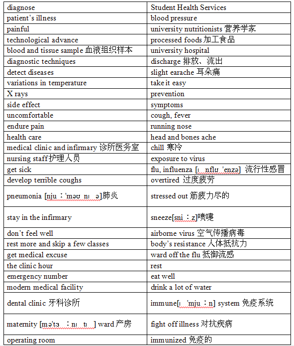 托福听力场景词汇之看病.png